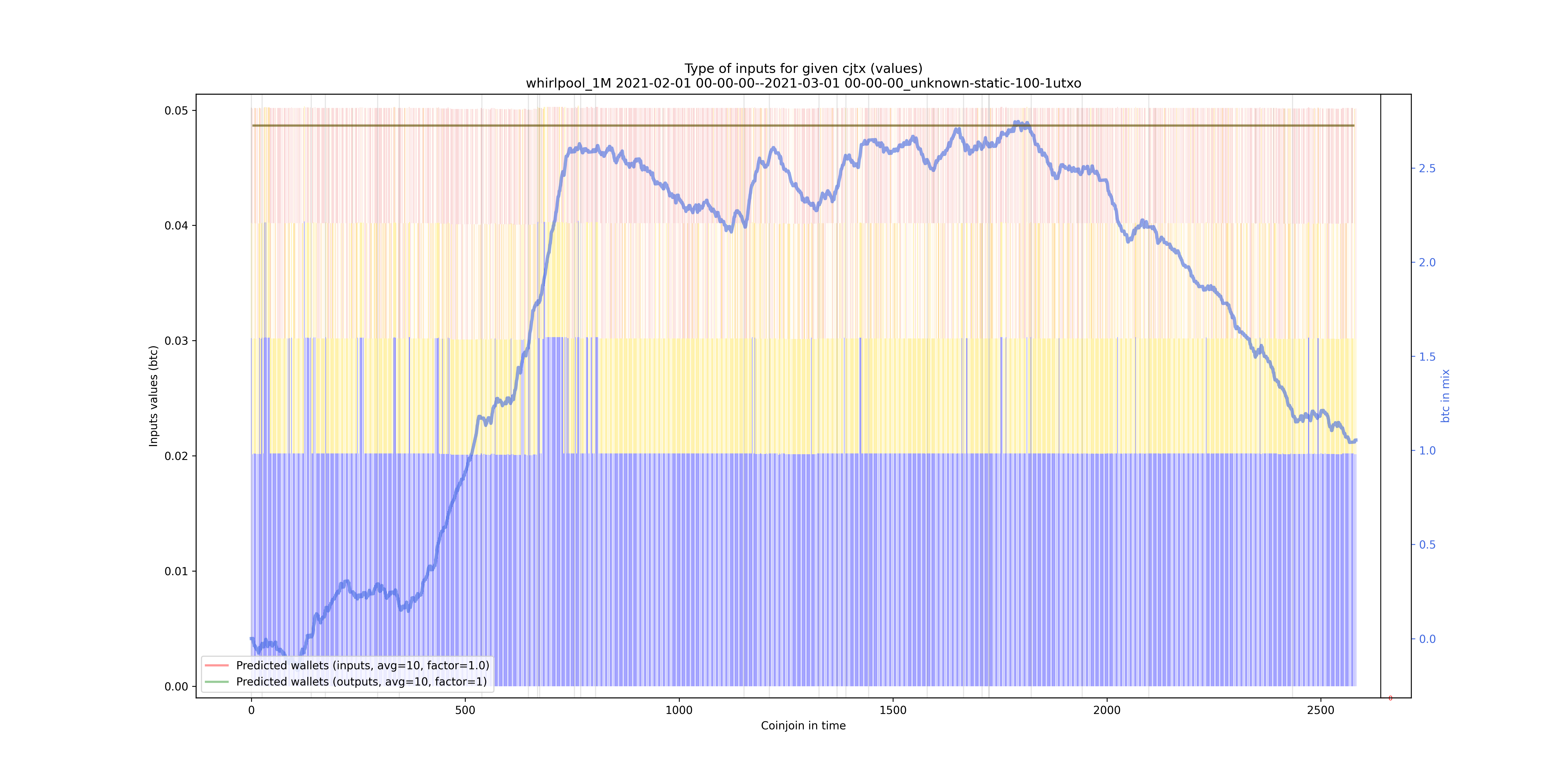 /whirlpool_1M/2021-02-01 00-00-00--2021-03-01 00-00-00_unknown-static-100-1utxo/whirlpool_1M_input_types_values_notnorm.png